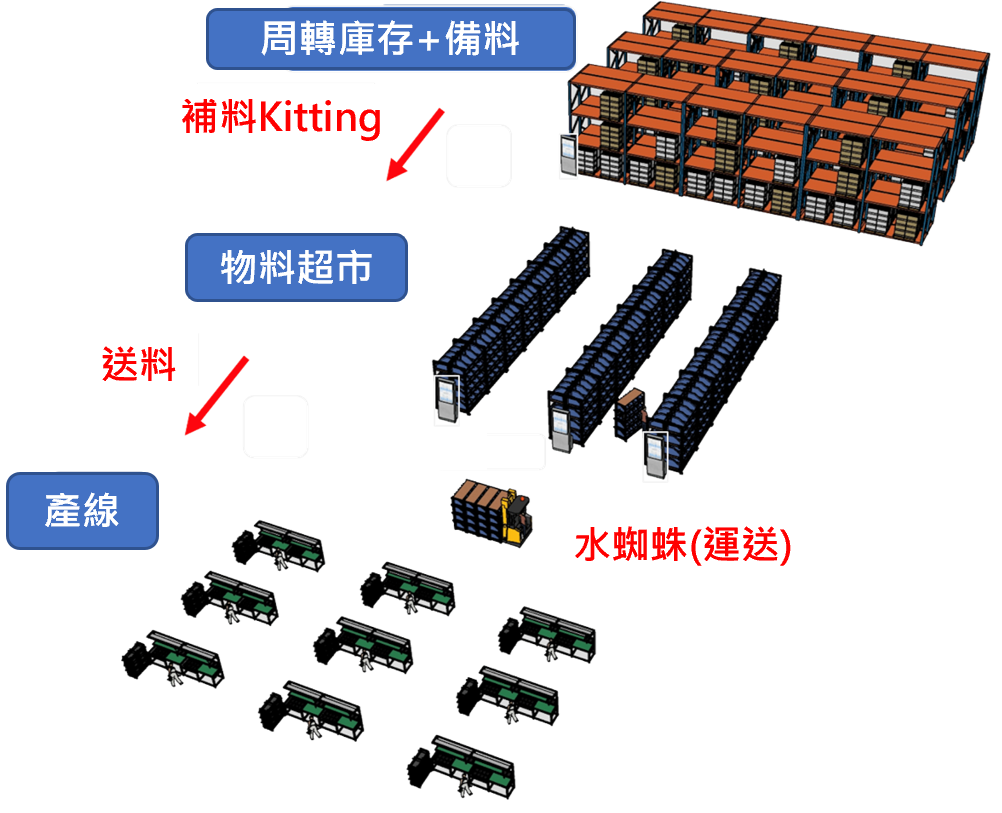 線邊倉英文 Msbdy