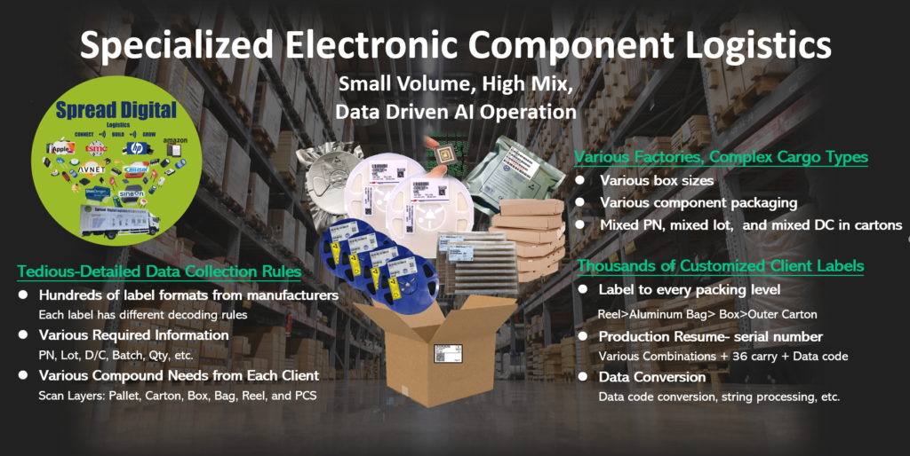 Specialized Electronic Component Logistics